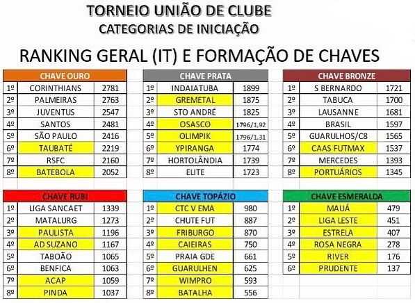 Iniciação de Futsal garante o 3º lugar no Ranking Geral do Torneio União de Clube